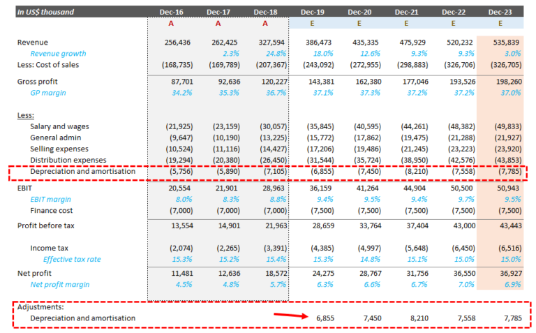 Step by Step Guide on Discounted Cash Flow Valuation Model | Fair Value ...