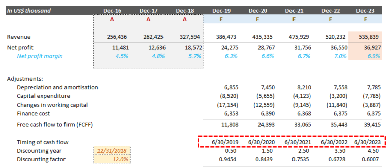 Step by Step Guide on Discounted Cash Flow Valuation Model | Fair Value ...